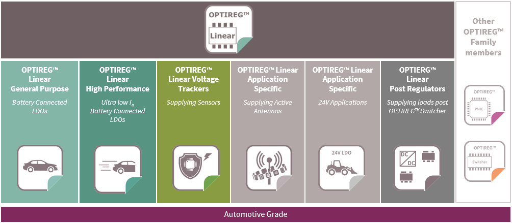 Infineon OPTIREG? 汽車(chē)線性穩(wěn)壓器介紹及選型