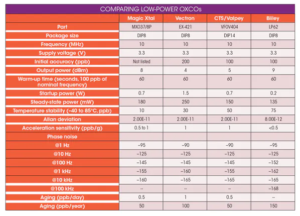 如何選擇LP OCXO低功耗晶體振蕩器廠家？